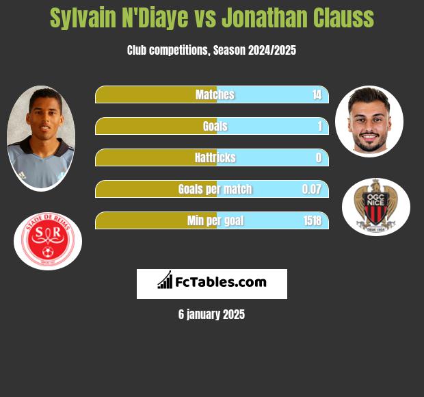 Sylvain N'Diaye vs Jonathan Clauss h2h player stats