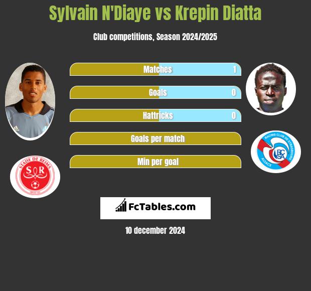 Sylvain N'Diaye vs Krepin Diatta h2h player stats