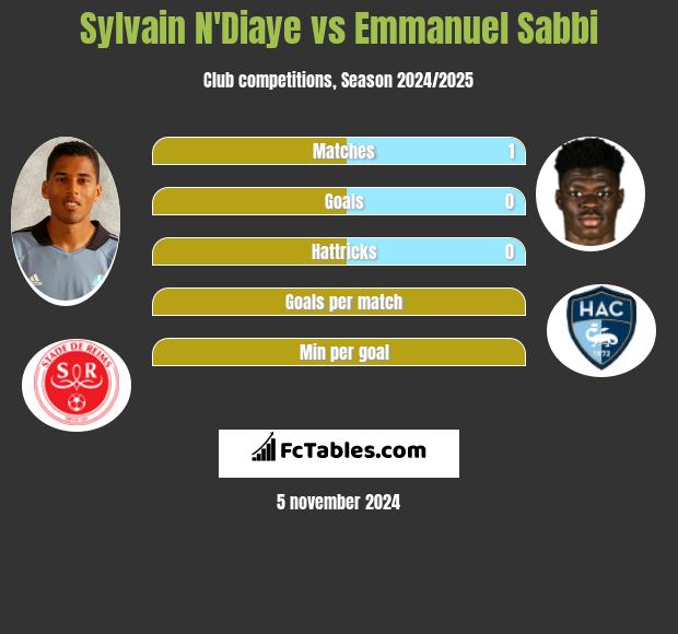 Sylvain N'Diaye vs Emmanuel Sabbi h2h player stats