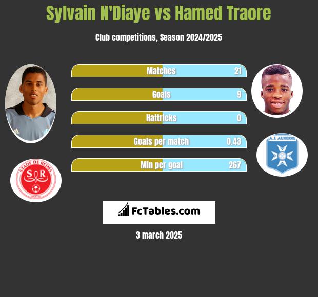 Sylvain N'Diaye vs Hamed Traore h2h player stats