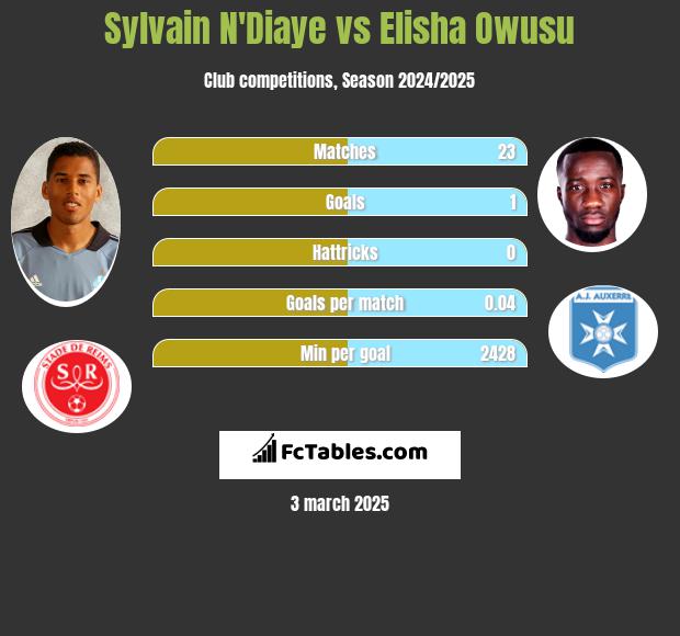 Sylvain N'Diaye vs Elisha Owusu h2h player stats