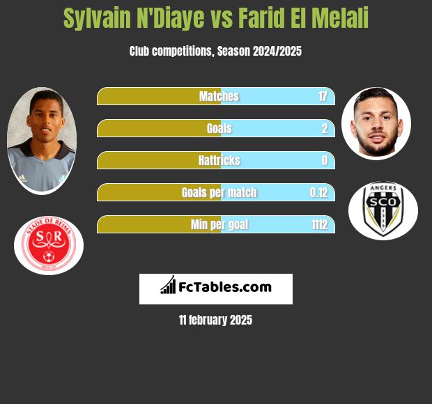 Sylvain N'Diaye vs Farid El Melali h2h player stats