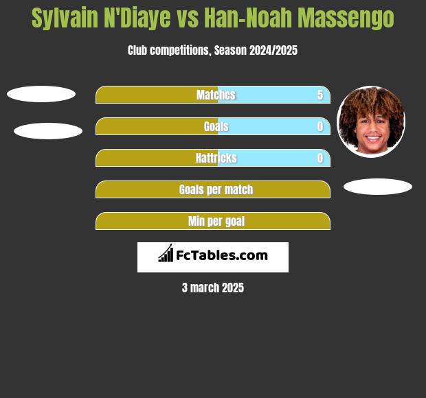 Sylvain N'Diaye vs Han-Noah Massengo h2h player stats