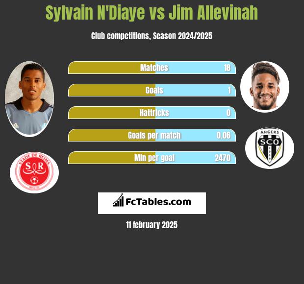 Sylvain N'Diaye vs Jim Allevinah h2h player stats