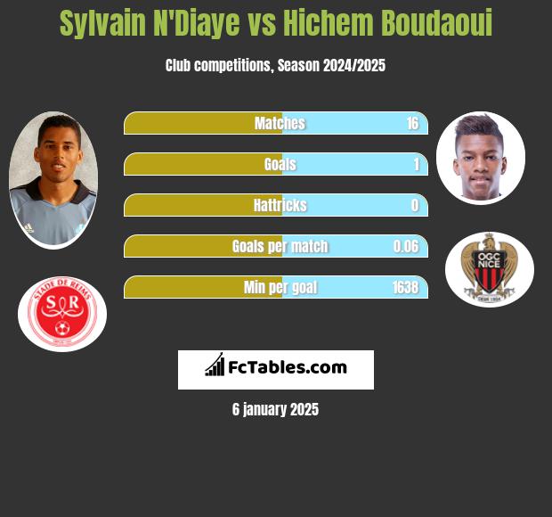 Sylvain N'Diaye vs Hichem Boudaoui h2h player stats