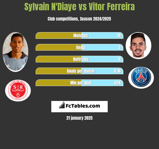 Sylvain N'Diaye vs Vitor Ferreira h2h player stats