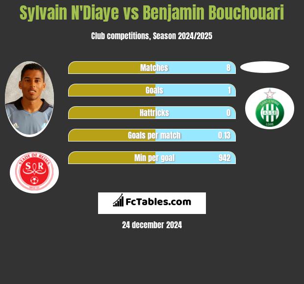 Sylvain N'Diaye vs Benjamin Bouchouari h2h player stats