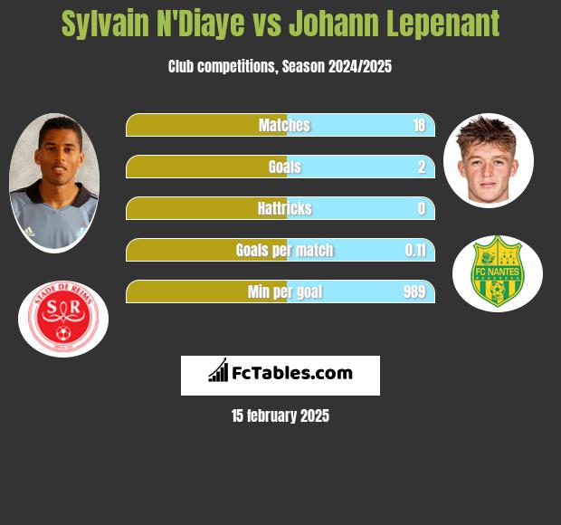 Sylvain N'Diaye vs Johann Lepenant h2h player stats