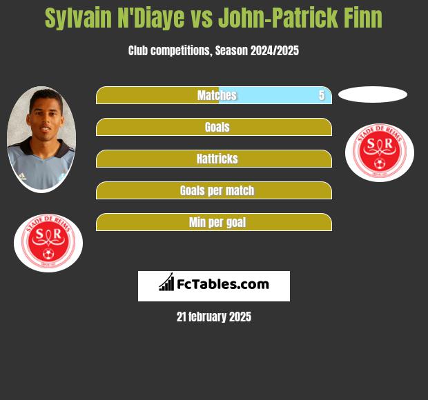 Sylvain N'Diaye vs John-Patrick Finn h2h player stats