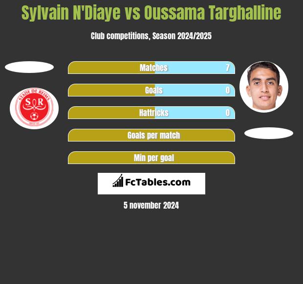 Sylvain N'Diaye vs Oussama Targhalline h2h player stats