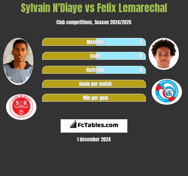 Sylvain N'Diaye vs Felix Lemarechal h2h player stats