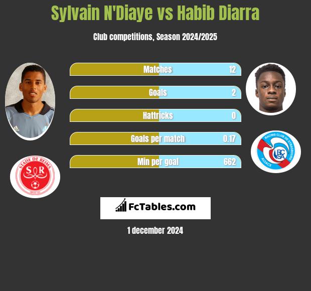 Sylvain N'Diaye vs Habib Diarra h2h player stats