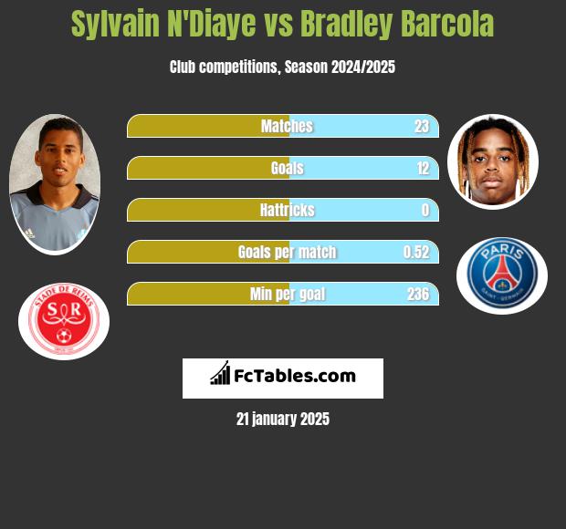 Sylvain N'Diaye vs Bradley Barcola h2h player stats