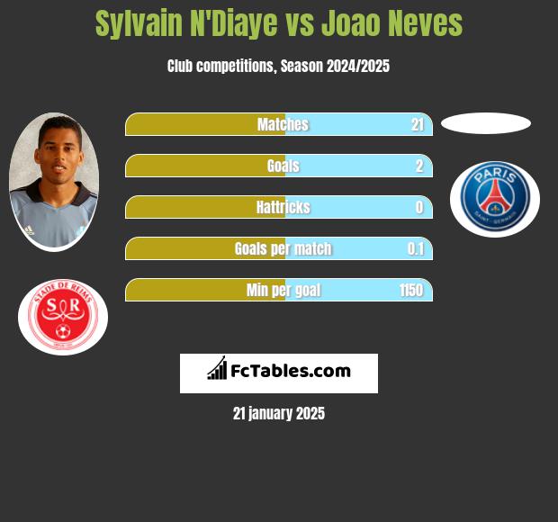 Sylvain N'Diaye vs Joao Neves h2h player stats