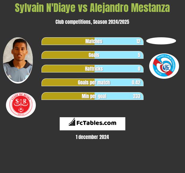 Sylvain N'Diaye vs Alejandro Mestanza h2h player stats