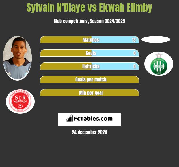 Sylvain N'Diaye vs Ekwah Elimby h2h player stats