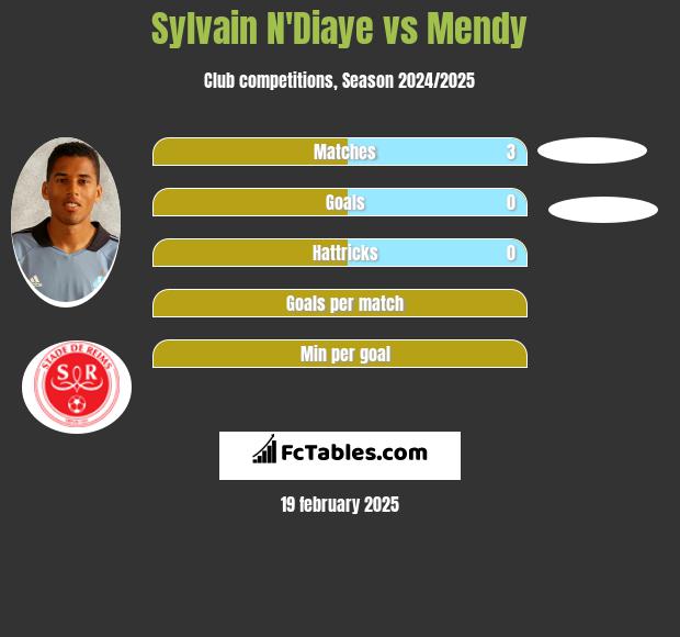 Sylvain N'Diaye vs Mendy h2h player stats