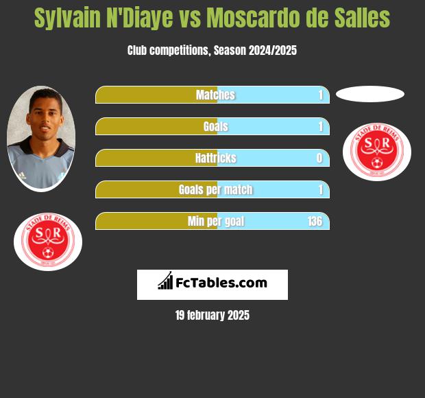 Sylvain N'Diaye vs Moscardo de Salles h2h player stats