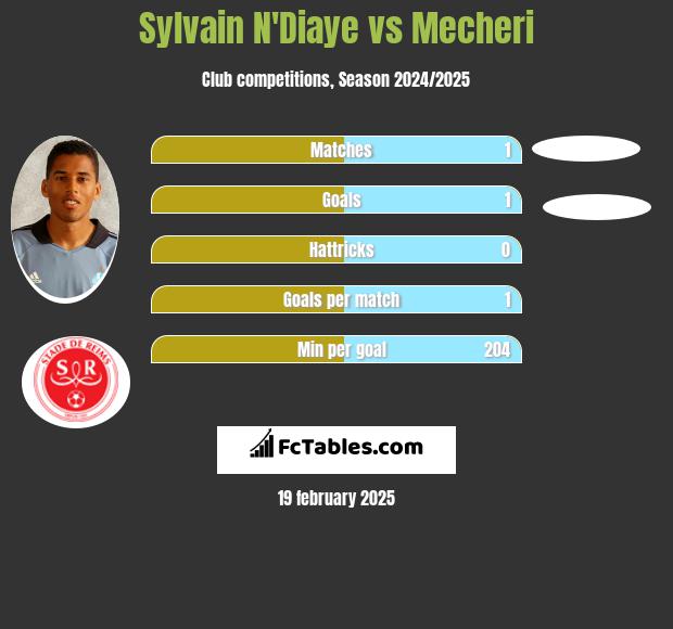 Sylvain N'Diaye vs Mecheri h2h player stats