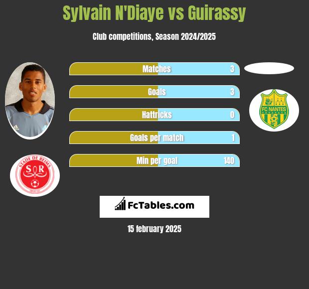 Sylvain N'Diaye vs Guirassy h2h player stats