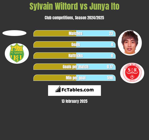 Sylvain Wiltord vs Junya Ito h2h player stats