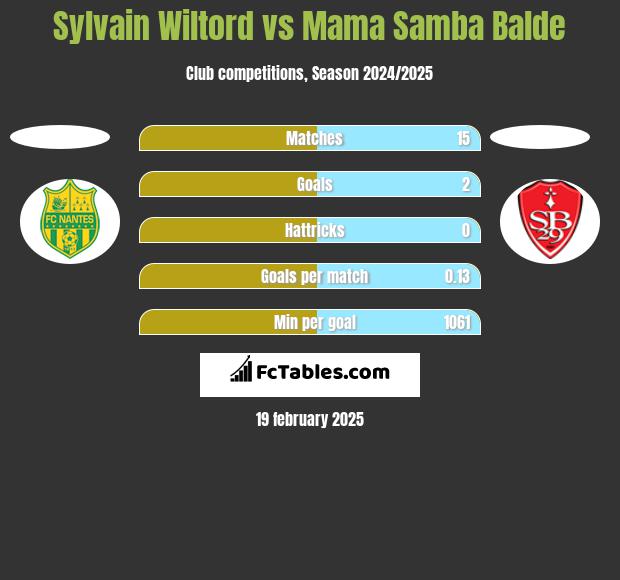 Sylvain Wiltord vs Mama Samba Balde h2h player stats