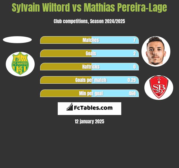 Sylvain Wiltord vs Mathias Pereira-Lage h2h player stats