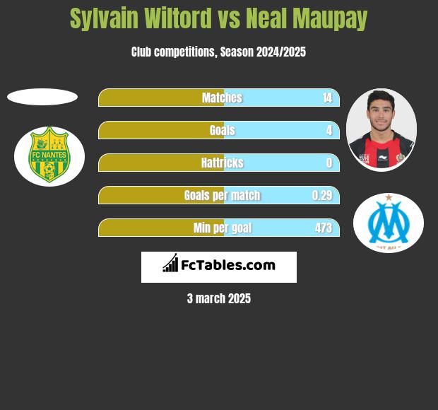 Sylvain Wiltord vs Neal Maupay h2h player stats