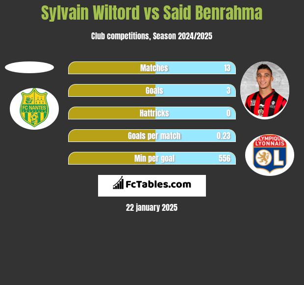 Sylvain Wiltord vs Said Benrahma h2h player stats