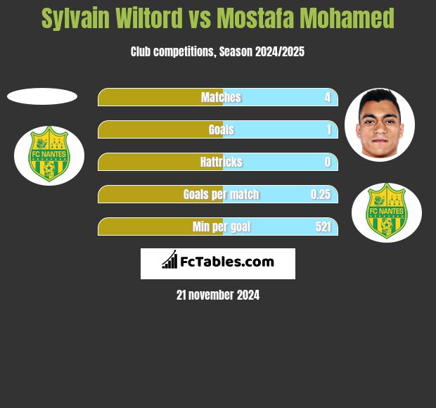 Sylvain Wiltord vs Mostafa Mohamed h2h player stats