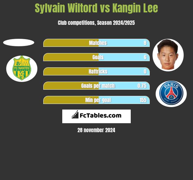 Sylvain Wiltord vs Kangin Lee h2h player stats