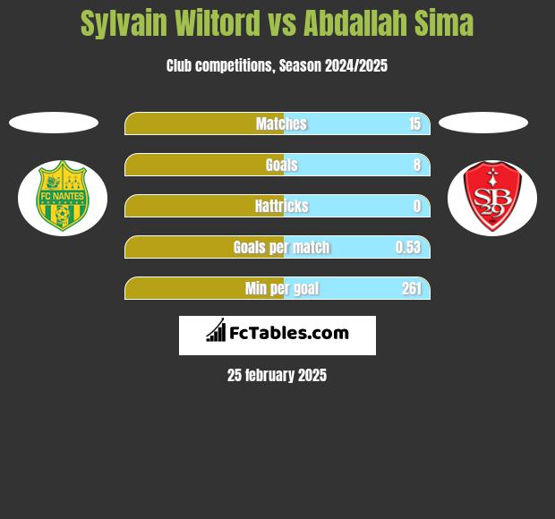 Sylvain Wiltord vs Abdallah Sima h2h player stats