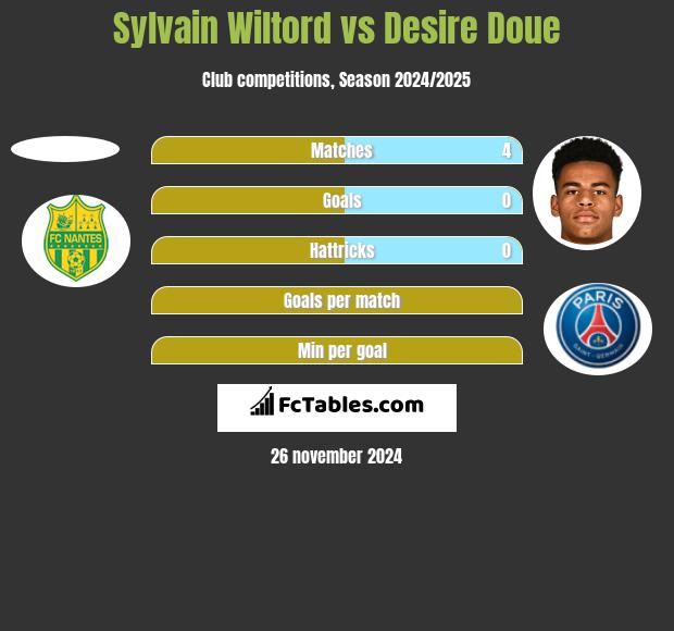 Sylvain Wiltord vs Desire Doue h2h player stats