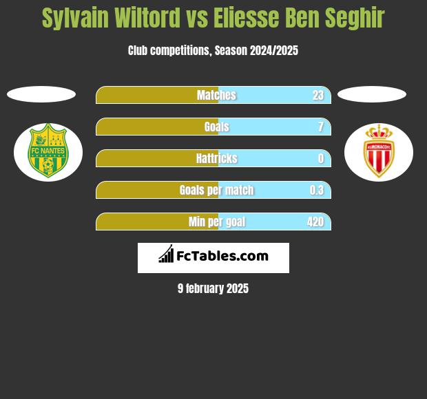 Sylvain Wiltord vs Eliesse Ben Seghir h2h player stats