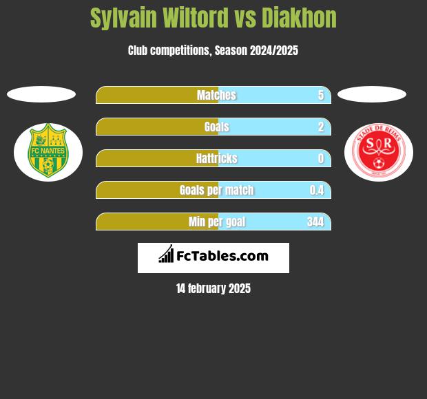 Sylvain Wiltord vs Diakhon h2h player stats