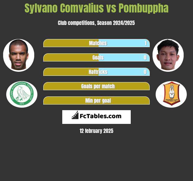 Sylvano Comvalius vs Pombuppha h2h player stats