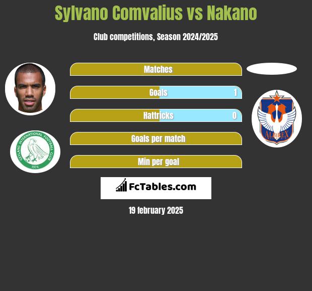 Sylvano Comvalius vs Nakano h2h player stats