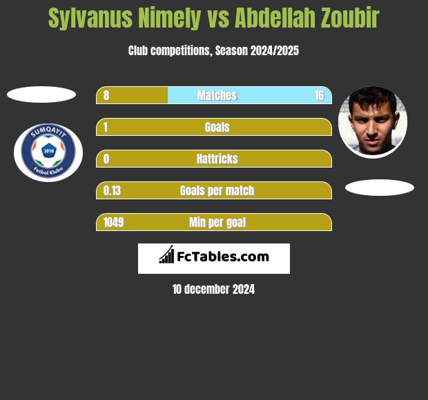 Sylvanus Nimely vs Abdellah Zoubir h2h player stats