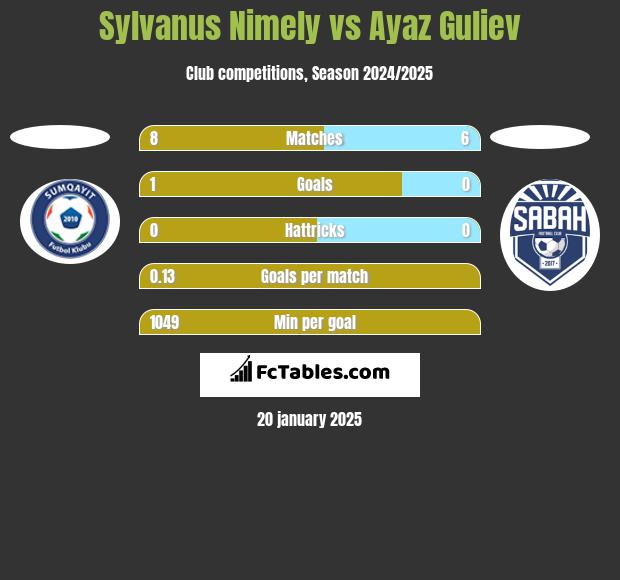 Sylvanus Nimely vs Ayaz Guliev h2h player stats