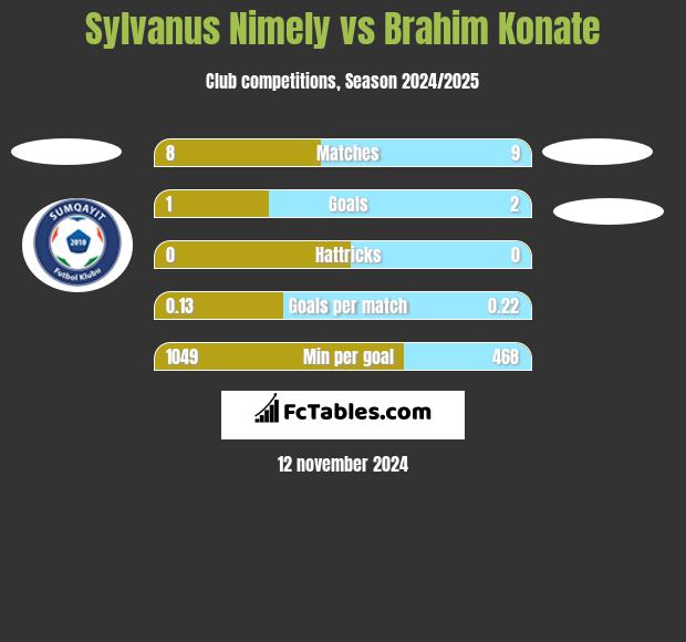 Sylvanus Nimely vs Brahim Konate h2h player stats