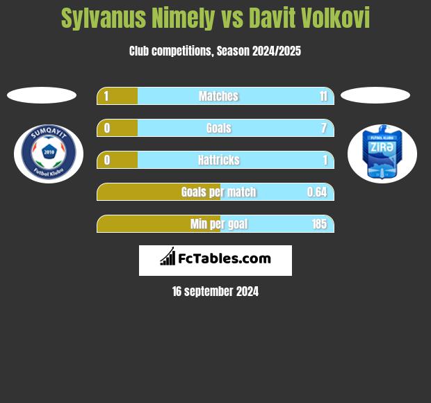 Sylvanus Nimely vs Davit Volkovi h2h player stats