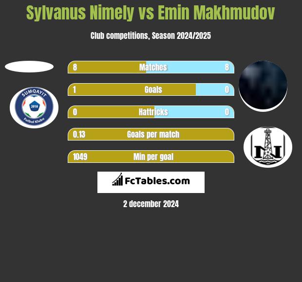 Sylvanus Nimely vs Emin Makhmudov h2h player stats