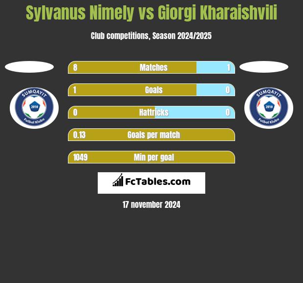 Sylvanus Nimely vs Giorgi Kharaishvili h2h player stats