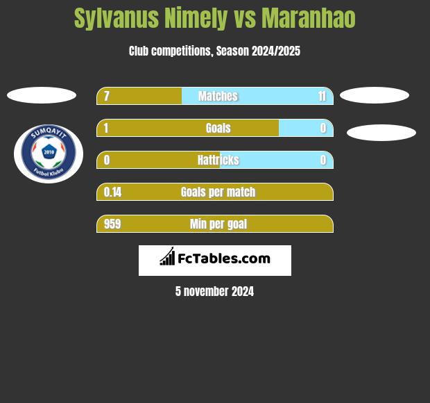 Sylvanus Nimely vs Maranhao h2h player stats