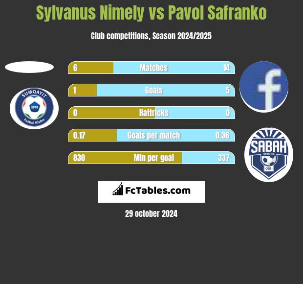 Sylvanus Nimely vs Pavol Safranko h2h player stats