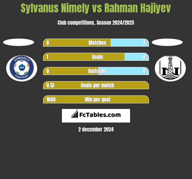 Sylvanus Nimely vs Rahman Hajiyev h2h player stats