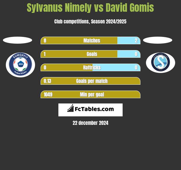 Sylvanus Nimely vs David Gomis h2h player stats