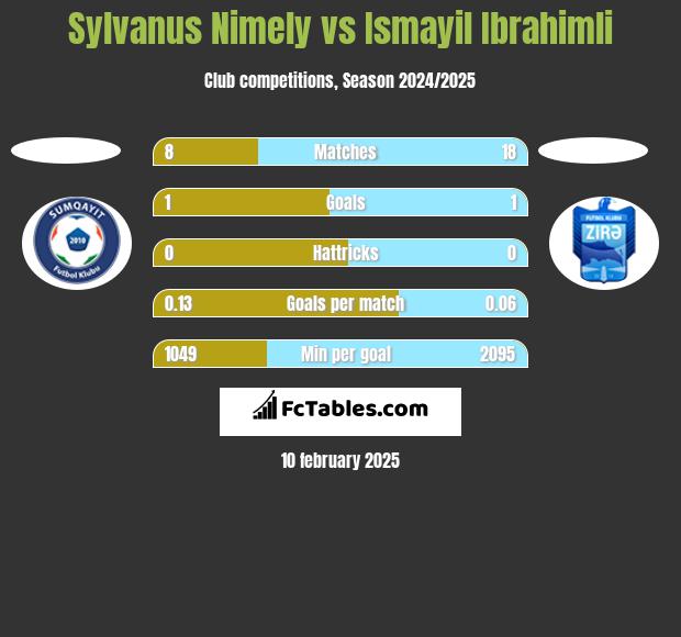 Sylvanus Nimely vs Ismayil Ibrahimli h2h player stats