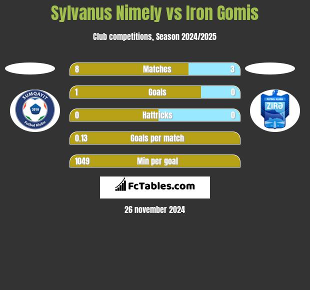 Sylvanus Nimely vs Iron Gomis h2h player stats