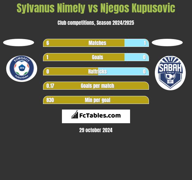 Sylvanus Nimely vs Njegos Kupusovic h2h player stats